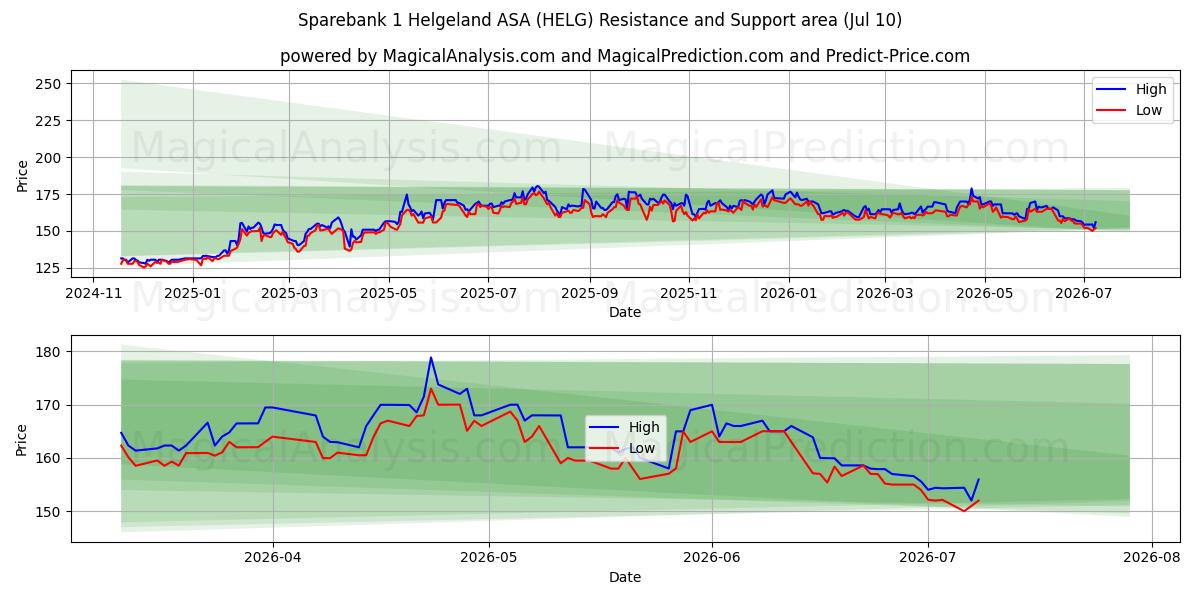  Sparebank 1 Helgeland ASA (HELG) Support and Resistance area (09 Jul) 