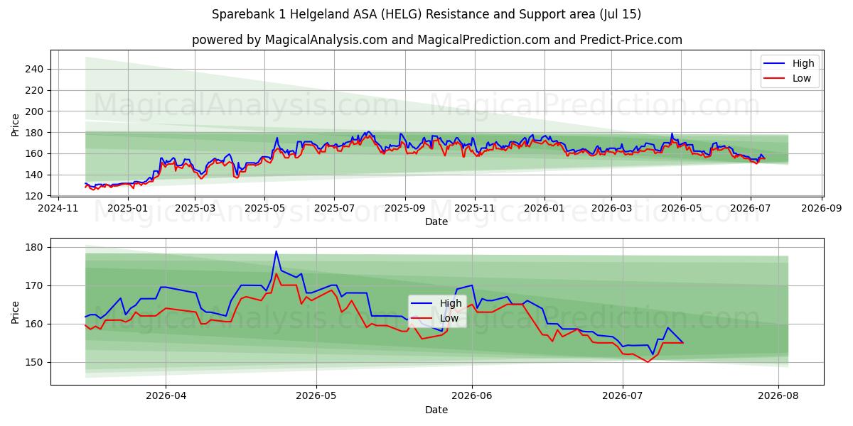 Sparebank 1 Helgeland ASA (HELG) Support and Resistance area (14 Jul) 