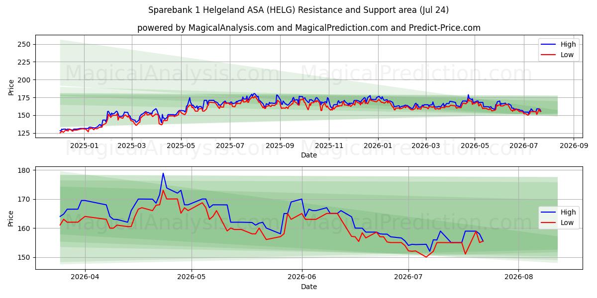  Sparebank 1 Helgeland ASA (HELG) Support and Resistance area (23 Jul) 