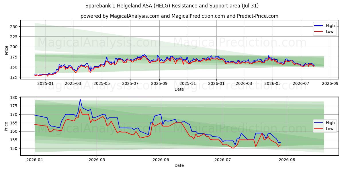  Sparebank 1 Helgeland ASA (HELG) Support and Resistance area (30 Jul) 