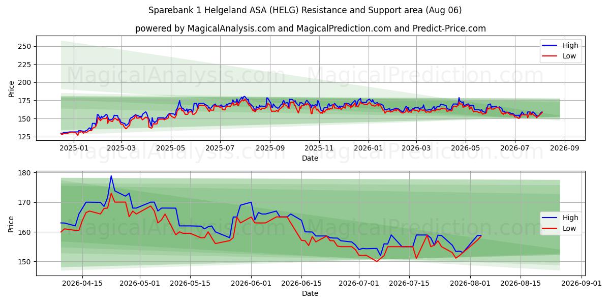  Sparebank 1 Helgeland ASA (HELG) Support and Resistance area (05 Aug) 