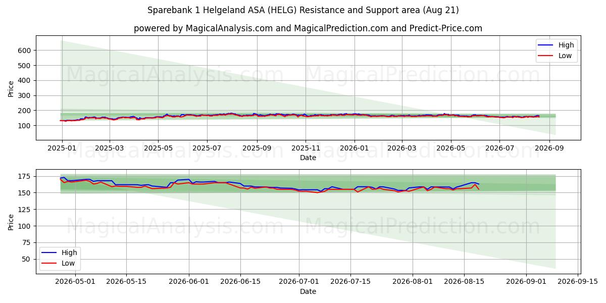  Sparebank 1 Helgeland ASA (HELG) Support and Resistance area (19 Aug) 