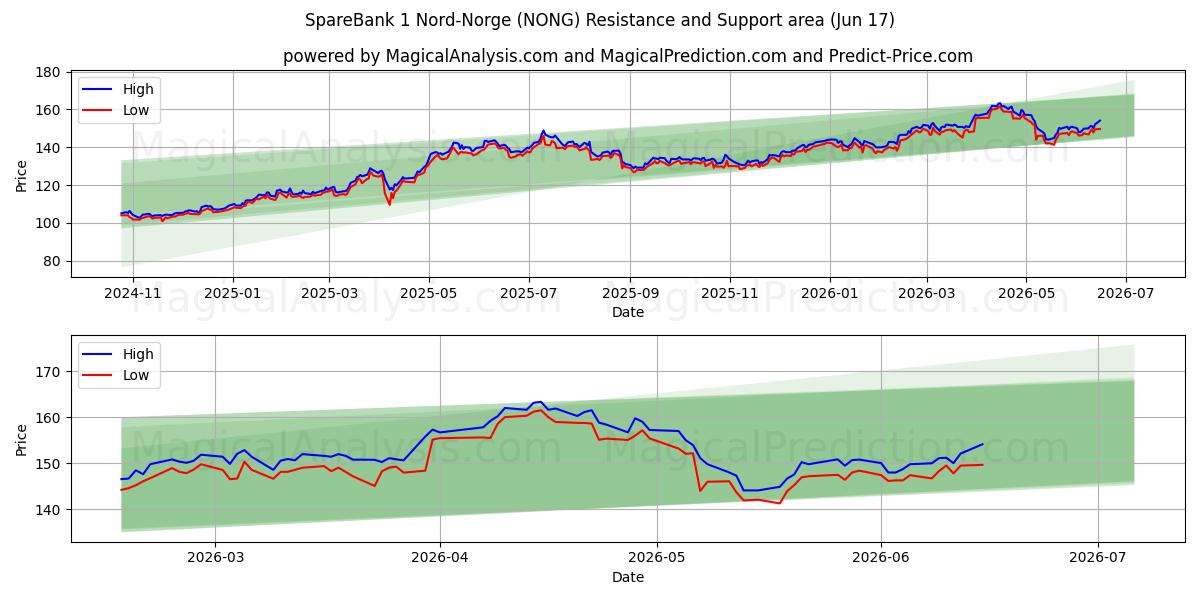  SpareBank 1 Nord-Norge (NONG) Support and Resistance area (10 Jun) 