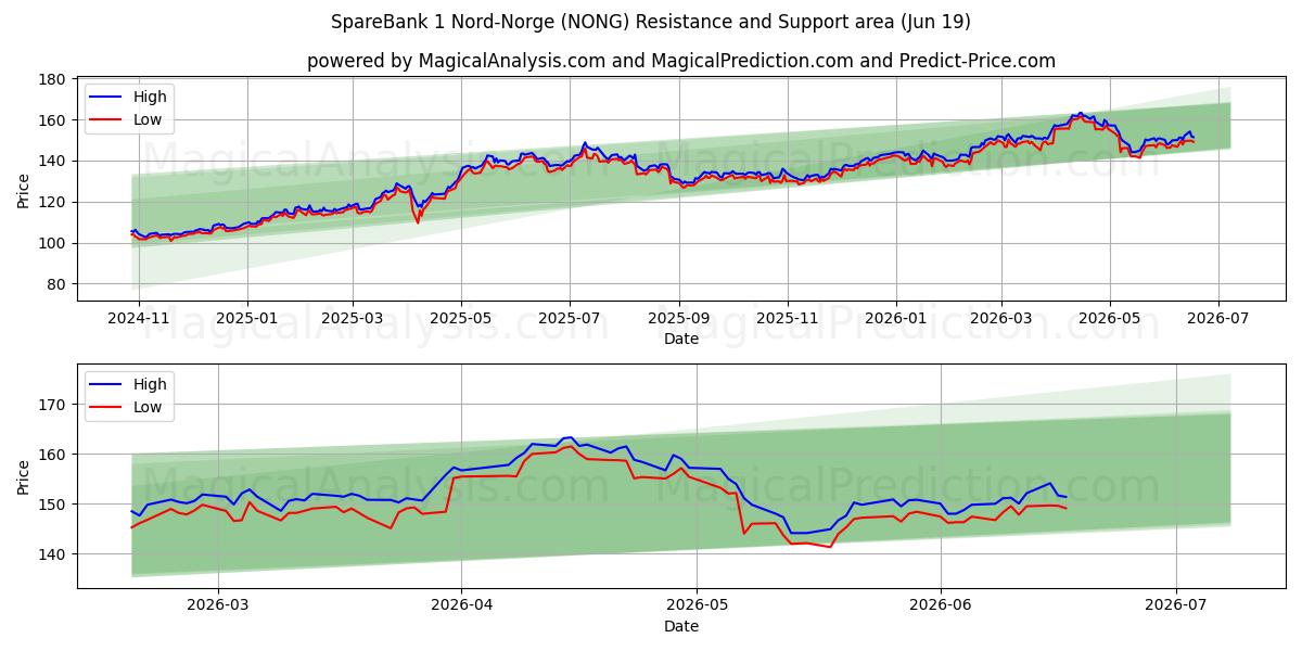  SpareBank 1 Nord-Norge (NONG) Support and Resistance area (18 Jun) 