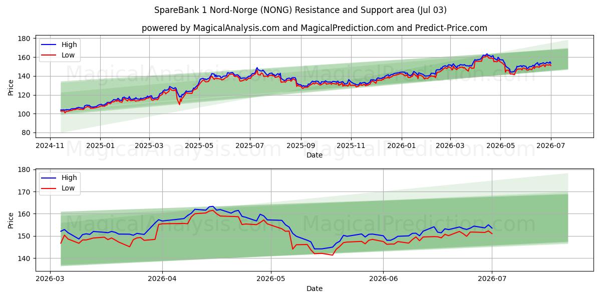  SpareBank 1 Nord-Norge (NONG) Support and Resistance area (02 Jul) 