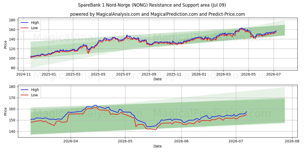  SpareBank 1 Nord-Norge (NONG) Support and Resistance area (08 Jul) 