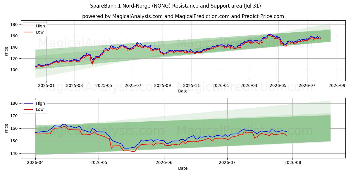  SpareBank 1 Nord-Norge (NONG) Support and Resistance area (30 Jul) 