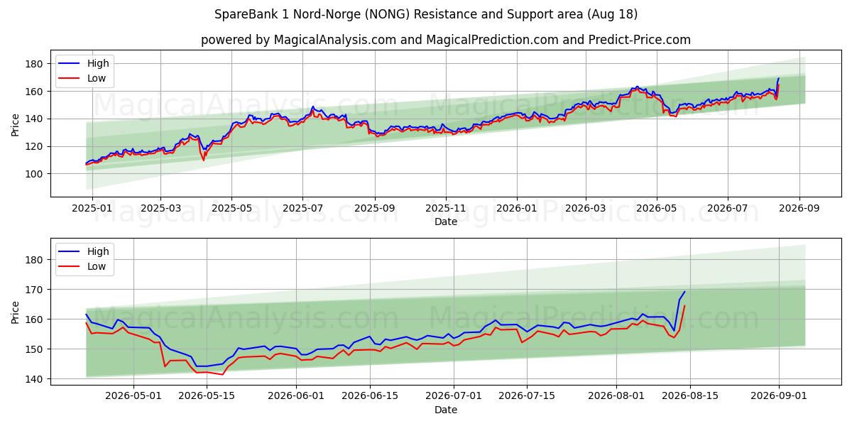  SpareBank 1 Nord-Norge (NONG) Support and Resistance area (17 Aug) 
