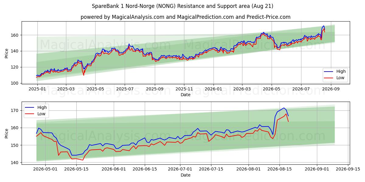  SpareBank 1 Nord-Norge (NONG) Support and Resistance area (18 Aug) 
