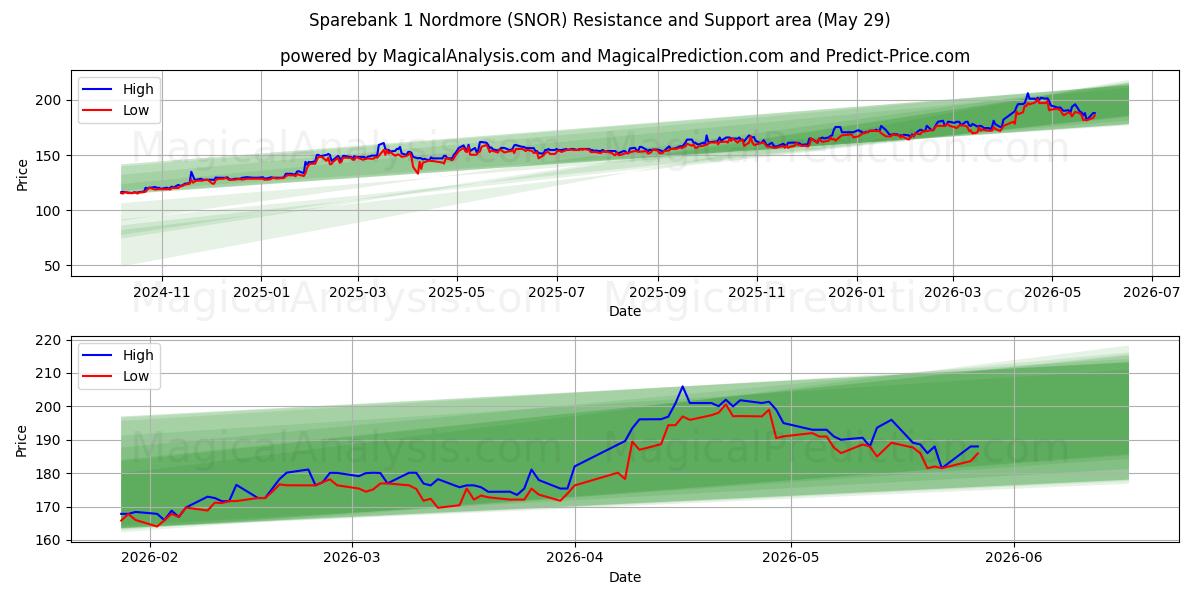  Sparebank 1 Nordmore (SNOR) Support and Resistance area (28 May) 