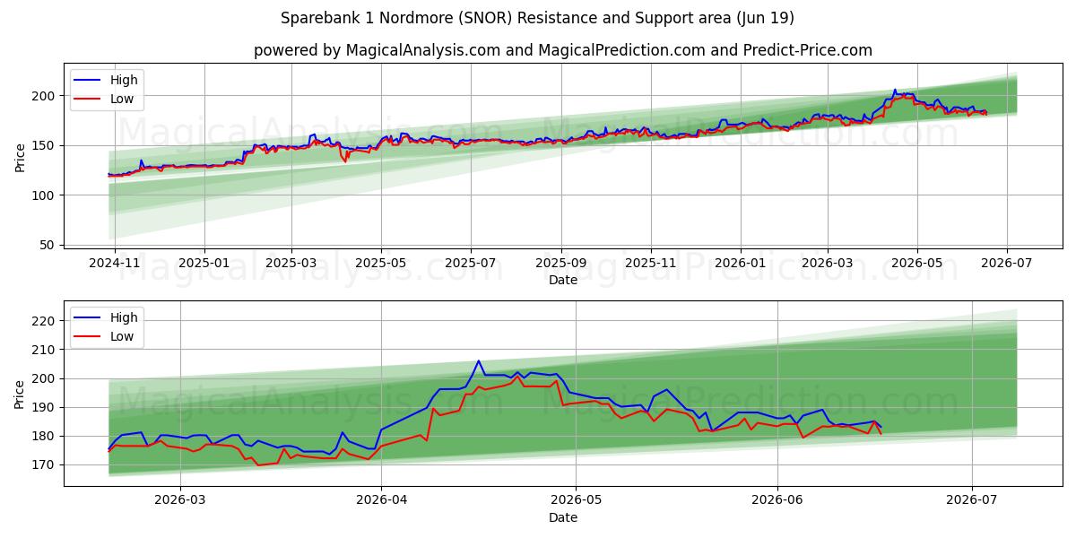  Sparebank 1 Nordmore (SNOR) Support and Resistance area (18 Jun) 