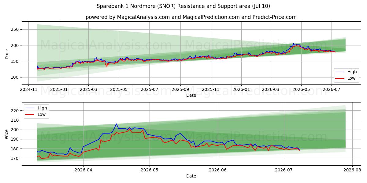  Sparebank 1 Nordmore (SNOR) Support and Resistance area (09 Jul) 