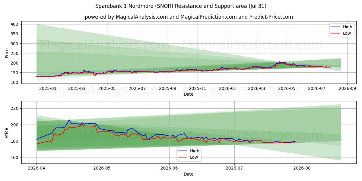  Sparebank 1 Nordmore (SNOR) Support and Resistance area (30 Jul) 