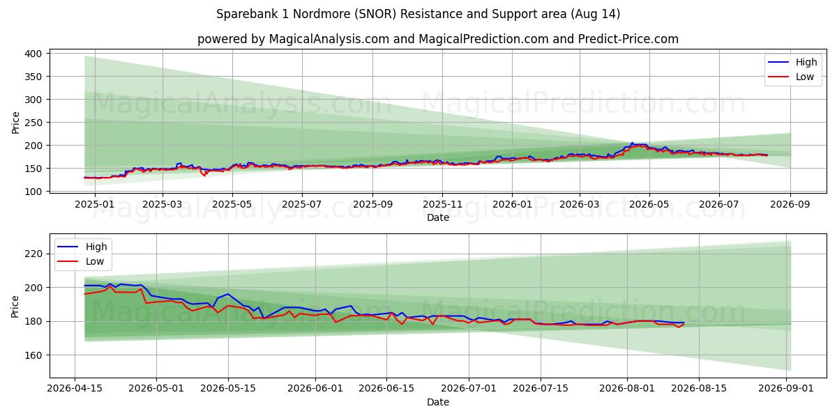  Sparebank 1 Nordmore (SNOR) Support and Resistance area (13 Aug) 