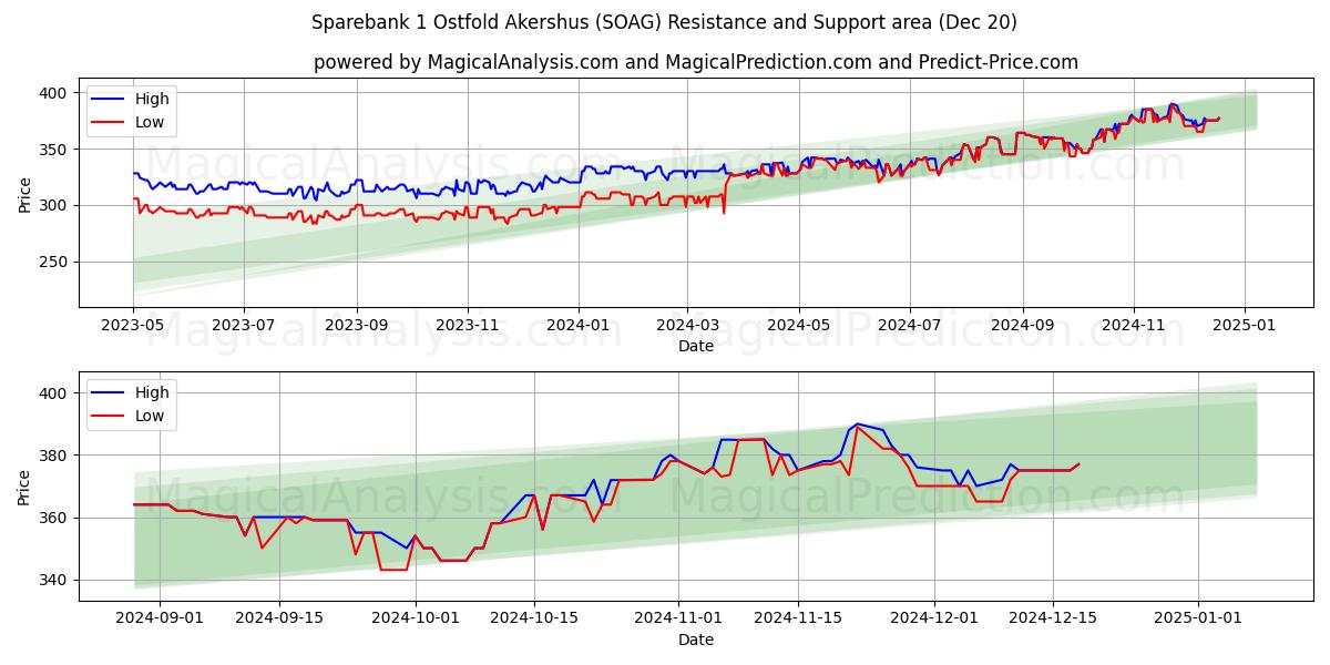  Sparebank 1 Ostfold Akershus (SOAG) Support and Resistance area (20 Dec) 