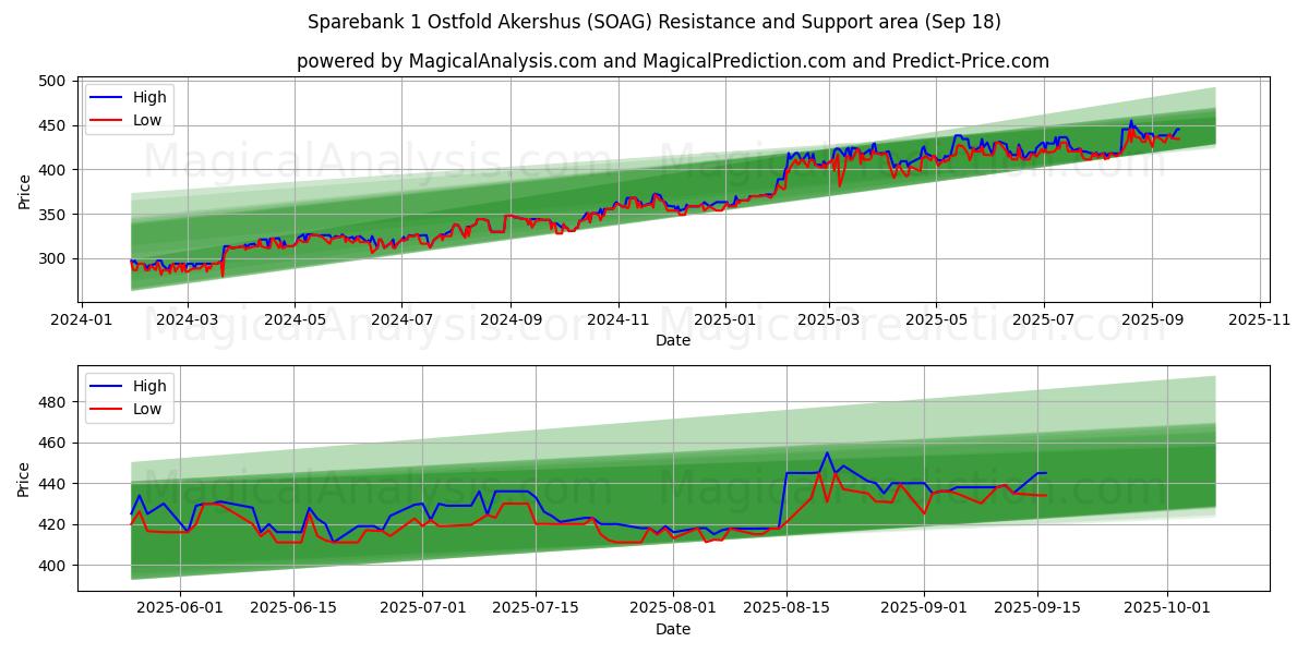 Sparebank 1 Ostfold Akershus (SOAG) Support and Resistance area (17 Sep) 