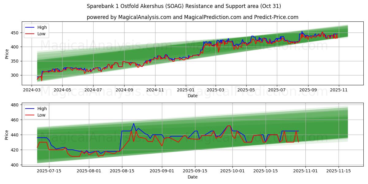 Sparebank 1 Ostfold Akershus (SOAG) Support and Resistance area (30 Oct) Sparebank 1 Ostfold Akershus (SOAG) Support and Resistance area (30 Oct)