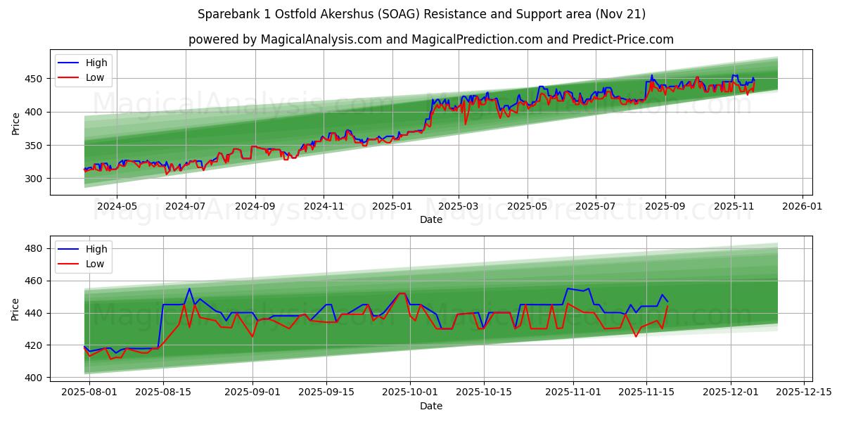  Sparebank 1 Ostfold Akershus (SOAG) Support and Resistance area (20 Nov) 