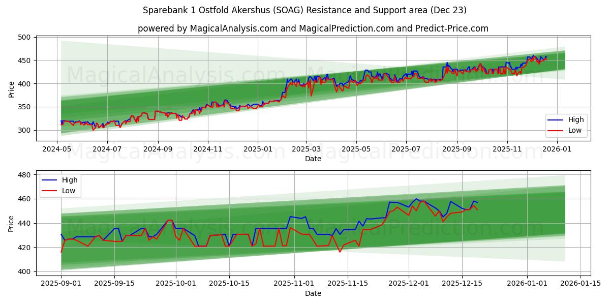  Sparebank 1 Ostfold Akershus (SOAG) Support and Resistance area (22 Dec) 