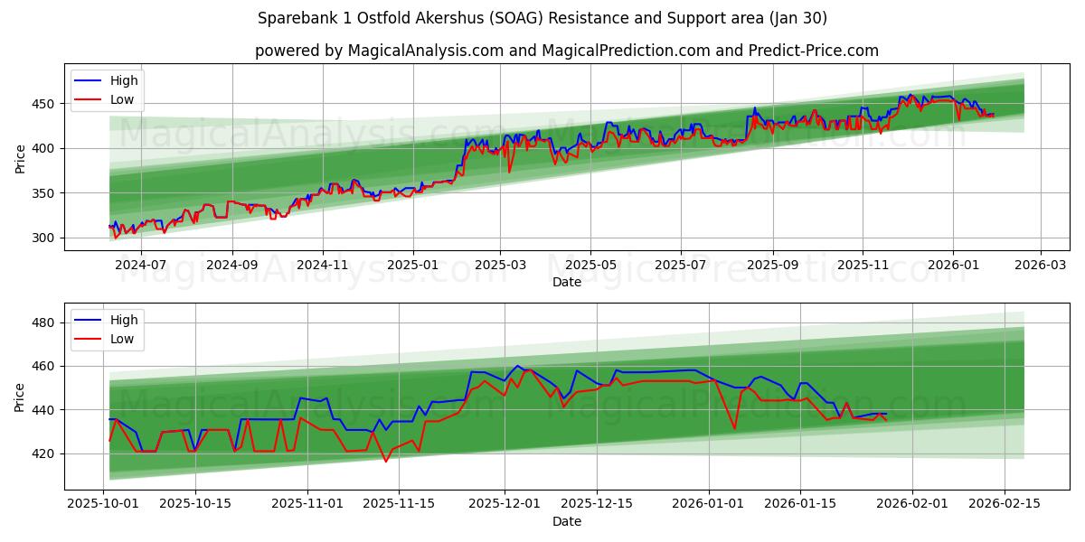  Sparebank 1 Ostfold Akershus (SOAG) Support and Resistance area (29 Jan) 