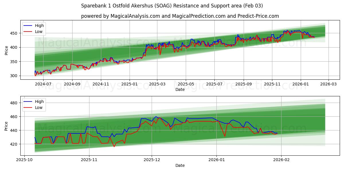  Sparebank 1 Ostfold Akershus (SOAG) Support and Resistance area (02 Feb) 