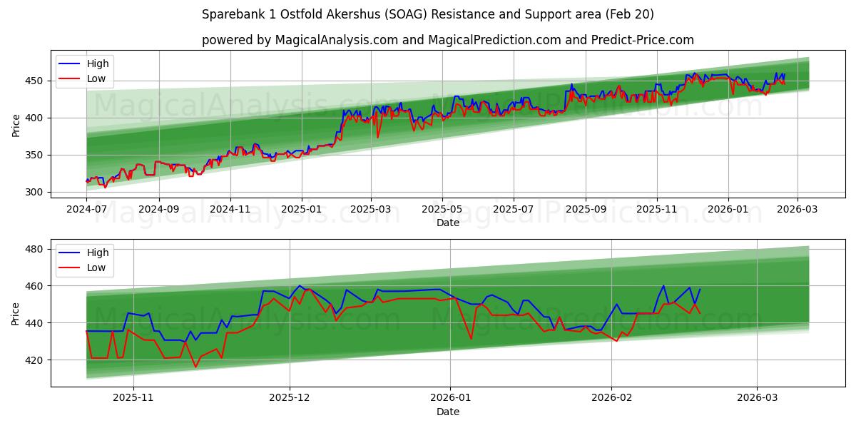  Sparebank 1 Ostfold Akershus (SOAG) Support and Resistance area (19 Feb) 