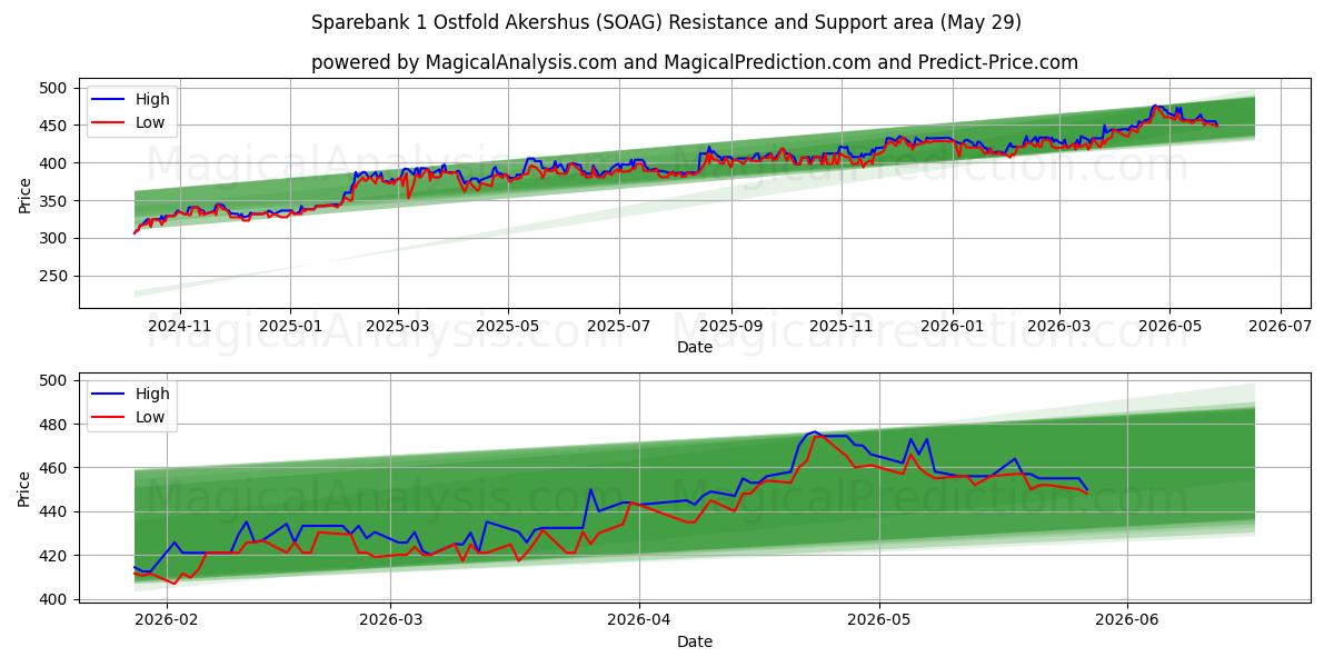  Sparebank 1 Ostfold Akershus (SOAG) Support and Resistance area (28 May) 