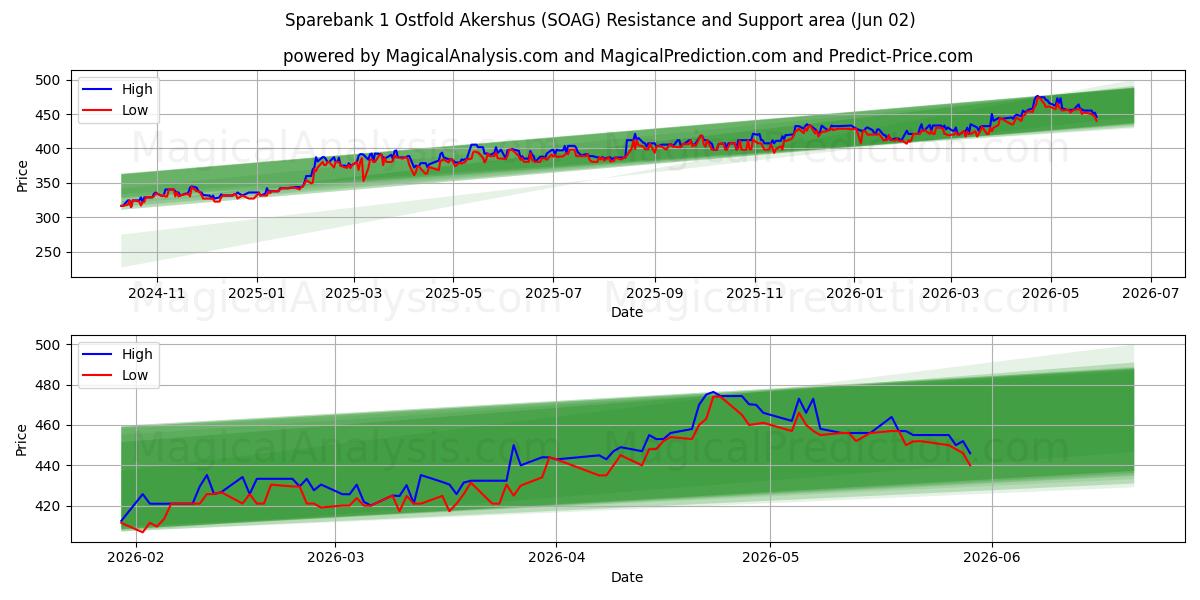  Sparebank 1 Ostfold Akershus (SOAG) Support and Resistance area (01 Jun) 