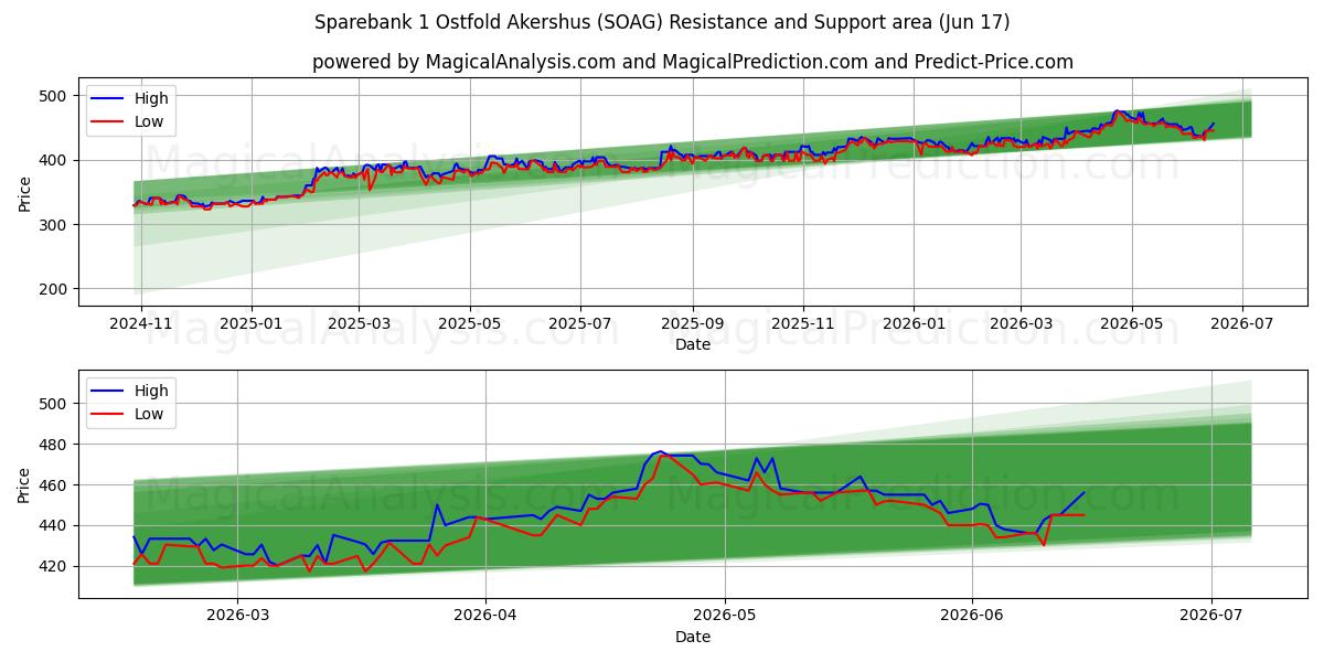  Sparebank 1 Ostfold Akershus (SOAG) Support and Resistance area (16 Jun) 