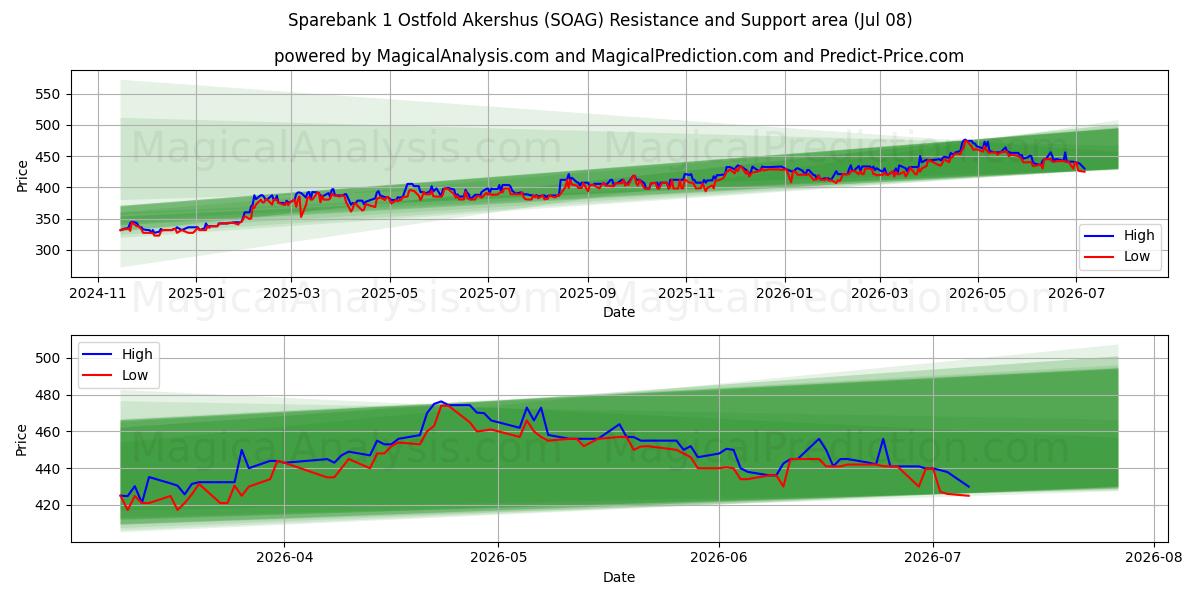  Sparebank 1 Ostfold Akershus (SOAG) Support and Resistance area (07 Jul) 