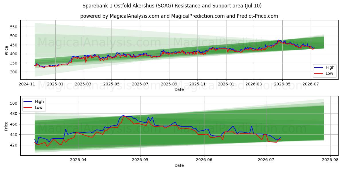  Sparebank 1 Ostfold Akershus (SOAG) Support and Resistance area (09 Jul) 