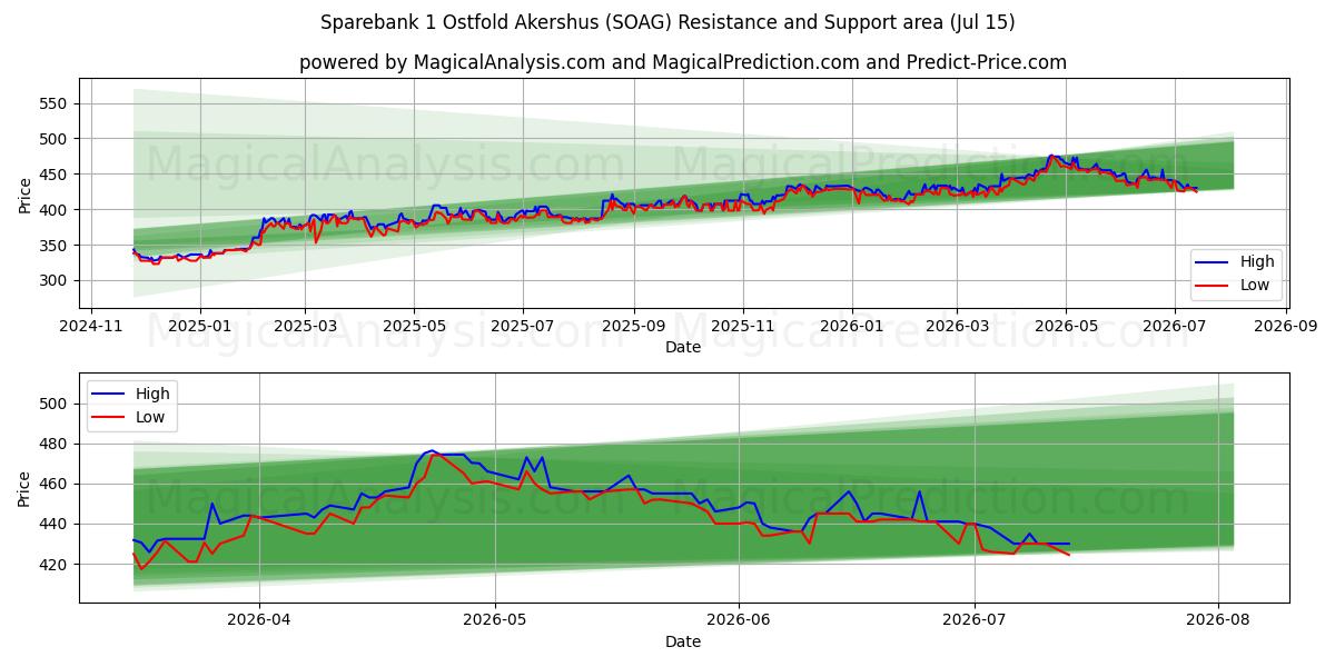  Sparebank 1 Ostfold Akershus (SOAG) Support and Resistance area (14 Jul) 