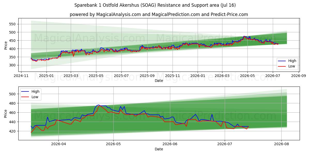  Sparebank 1 Ostfold Akershus (SOAG) Support and Resistance area (15 Jul) 