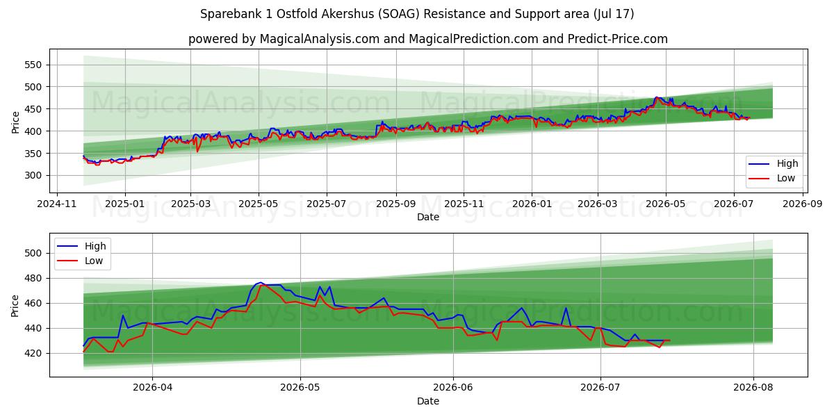  Sparebank 1 Ostfold Akershus (SOAG) Support and Resistance area (16 Jul) 