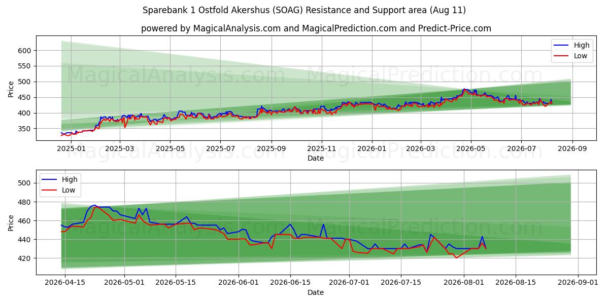  Sparebank 1 Ostfold Akershus (SOAG) Support and Resistance area (10 Aug) 