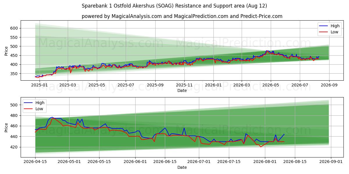  Sparebank 1 Ostfold Akershus (SOAG) Support and Resistance area (11 Aug) 