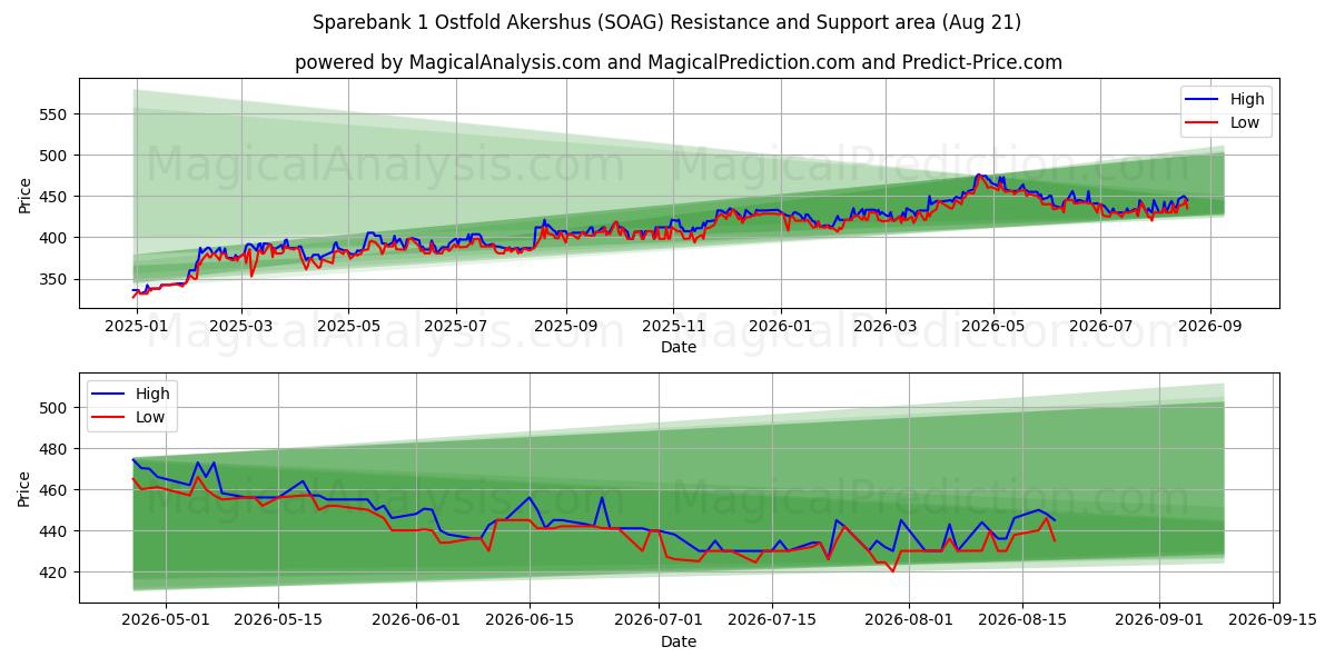  Sparebank 1 Ostfold Akershus (SOAG) Support and Resistance area (20 Aug) 