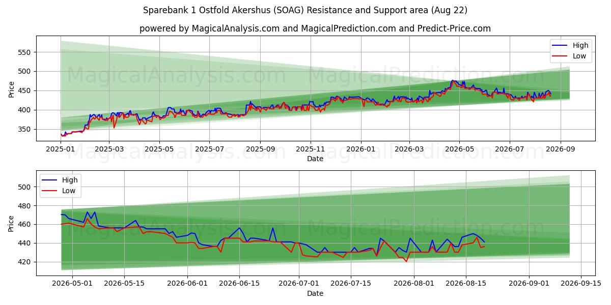  Sparebank 1 Ostfold Akershus (SOAG) Support and Resistance area (21 Aug) 