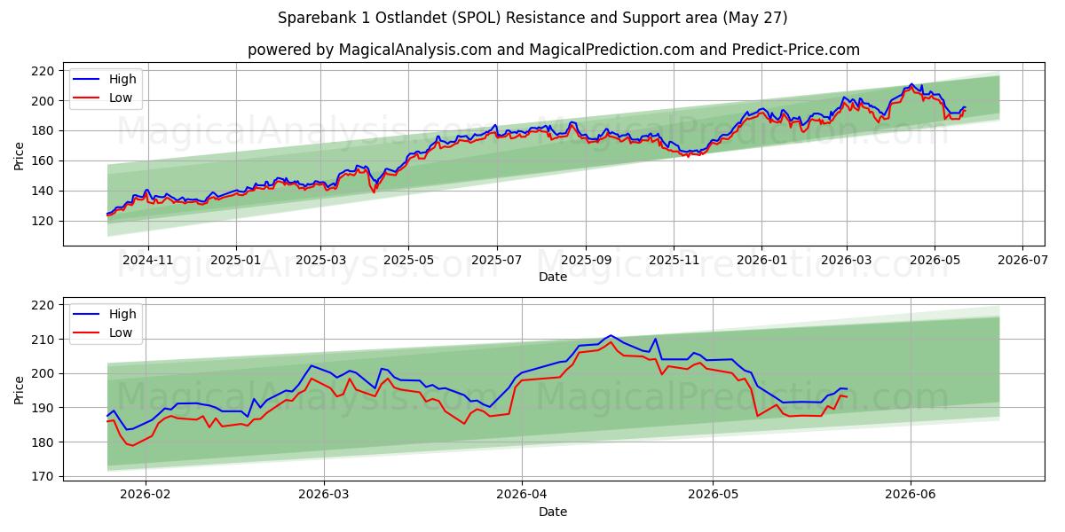  Sparebank 1 Ostlandet (SPOL) Support and Resistance area (26 May) 