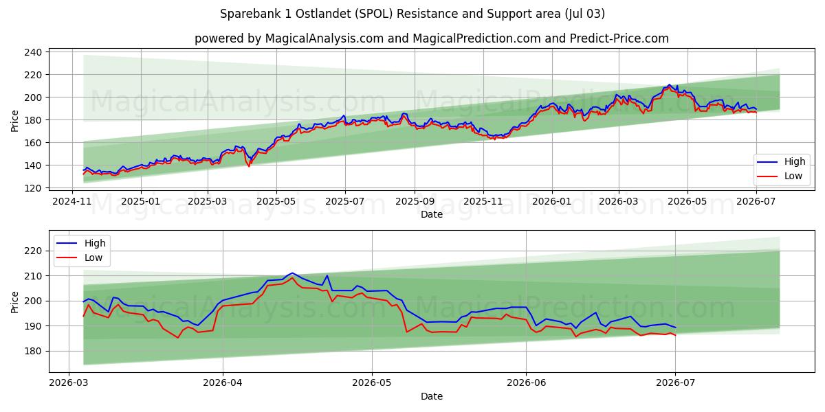  Sparebank 1 Ostlandet (SPOL) Support and Resistance area (02 Jul) 