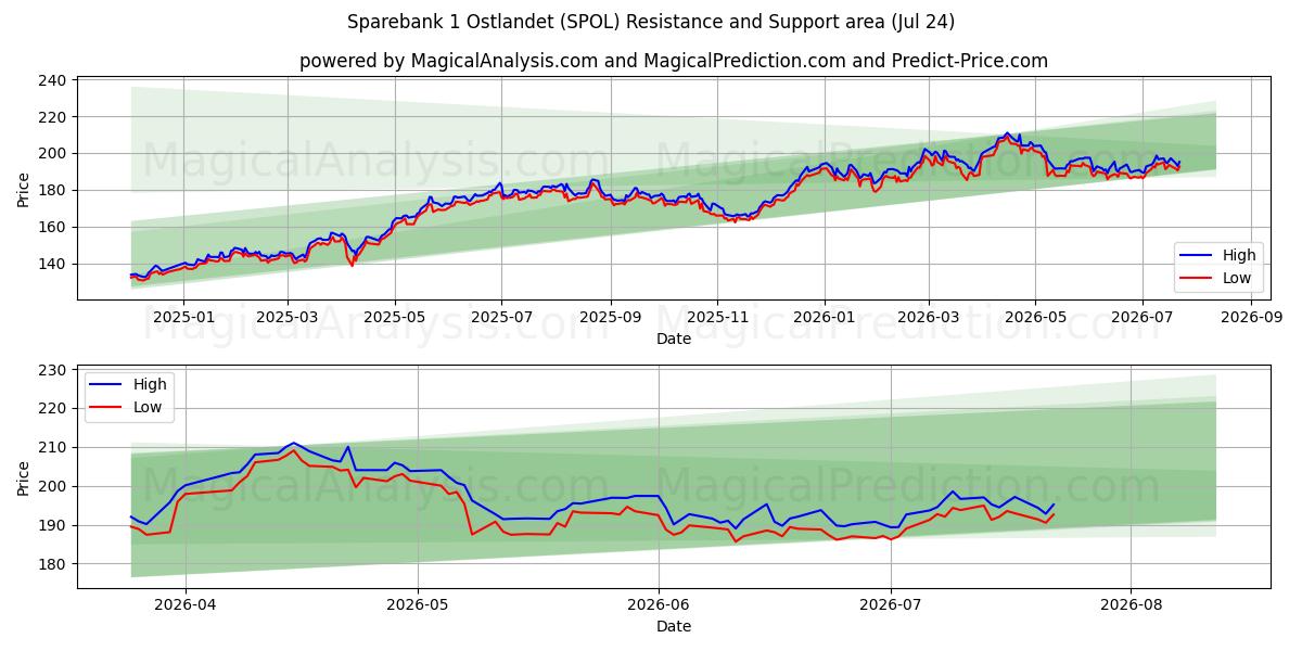  Sparebank 1 Ostlandet (SPOL) Support and Resistance area (23 Jul) 