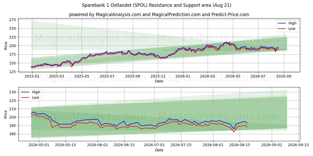  Sparebank 1 Ostlandet (SPOL) Support and Resistance area (20 Aug) 