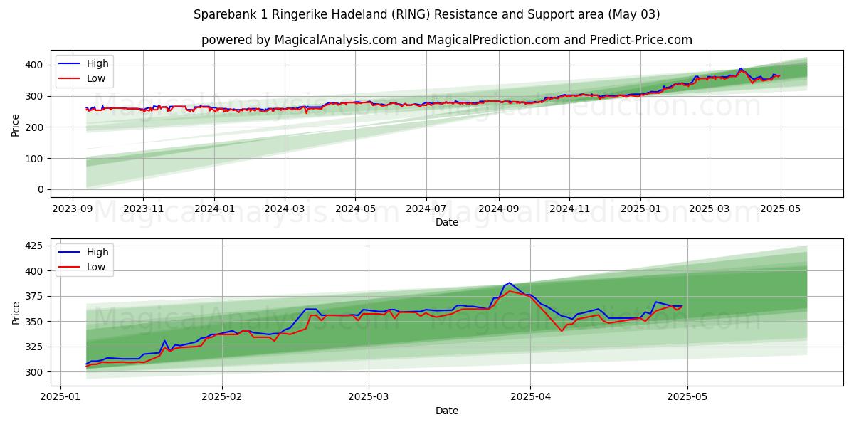 Sparebank 1 Ringerike Hadeland (RING) Support and Resistance area (03 May) Sparebank 1 Ringerike Hadeland (RING) Support and Resistance area (03 May)