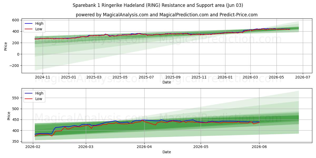  Sparebank 1 Ringerike Hadeland (RING) Support and Resistance area (03 Jun) 