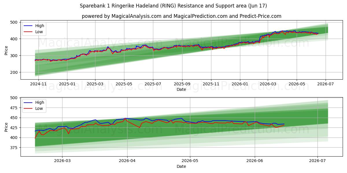  Sparebank 1 Ringerike Hadeland (RING) Support and Resistance area (11 Jun) 