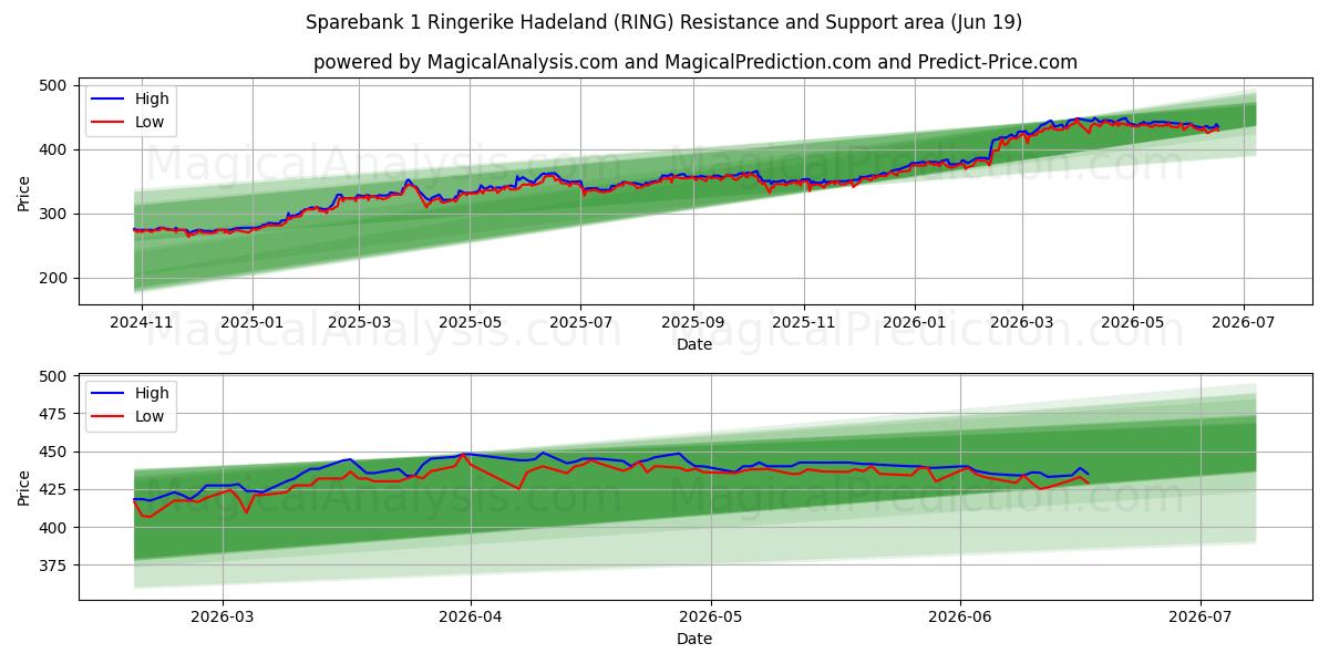  Sparebank 1 Ringerike Hadeland (RING) Support and Resistance area (18 Jun) 