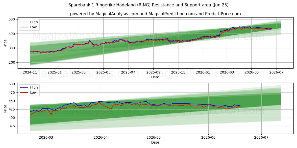  Sparebank 1 Ringerike Hadeland (RING) Support and Resistance area (22 Jun) 