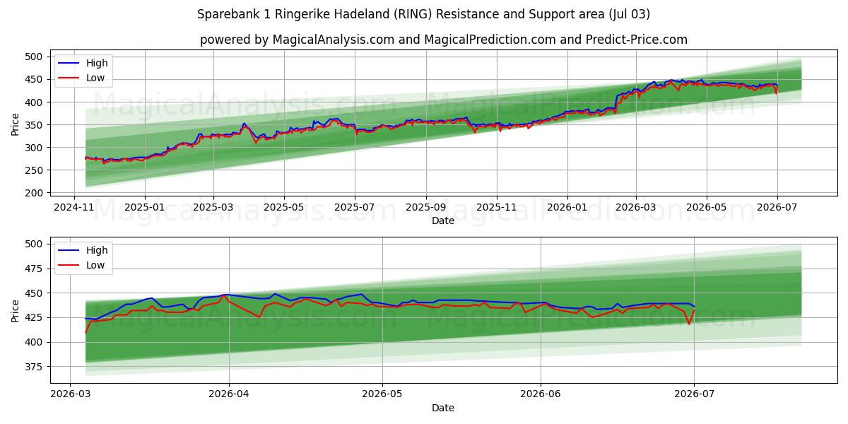  Sparebank 1 Ringerike Hadeland (RING) Support and Resistance area (02 Jul) 