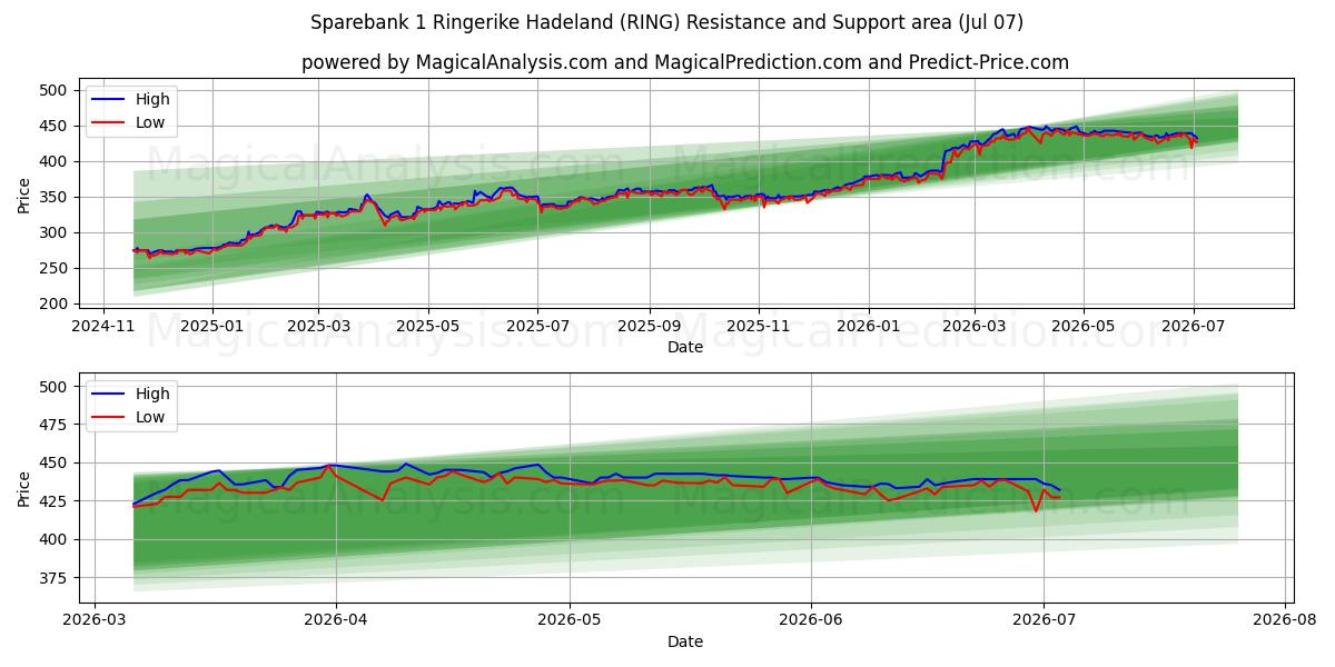  Sparebank 1 Ringerike Hadeland (RING) Support and Resistance area (06 Jul) 