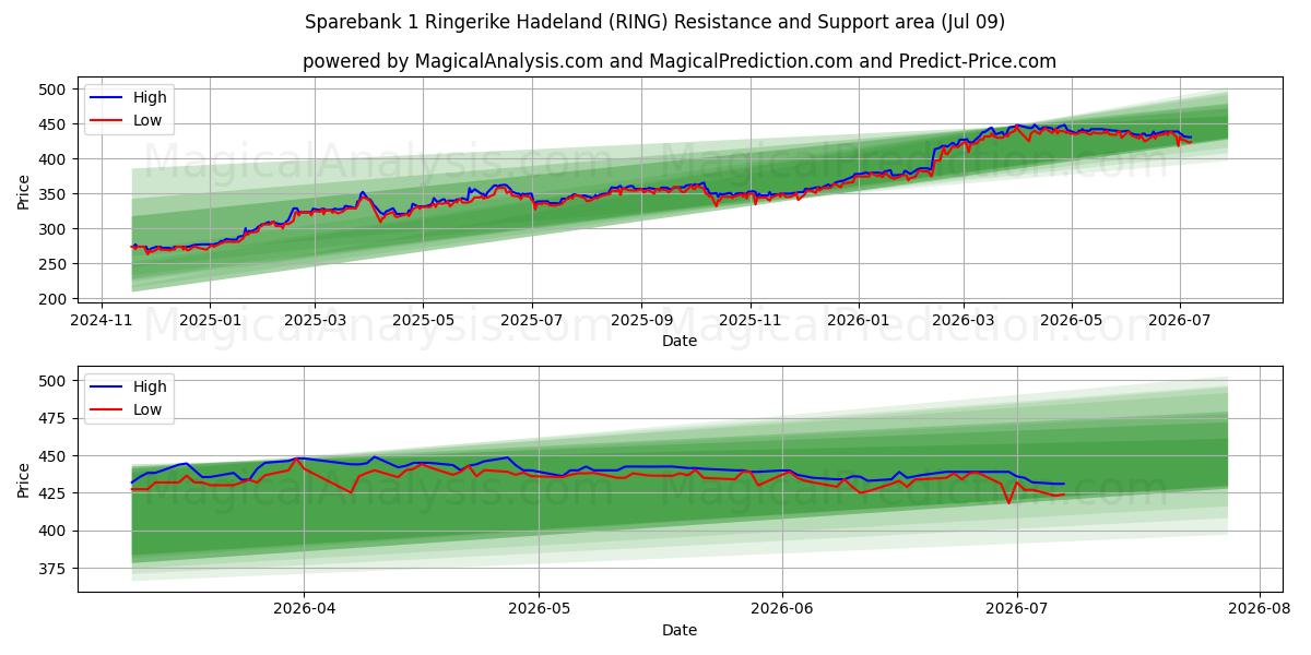  Sparebank 1 Ringerike Hadeland (RING) Support and Resistance area (07 Jul) 